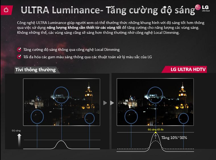 ULTRA Luminance hoạt động như thế nào?