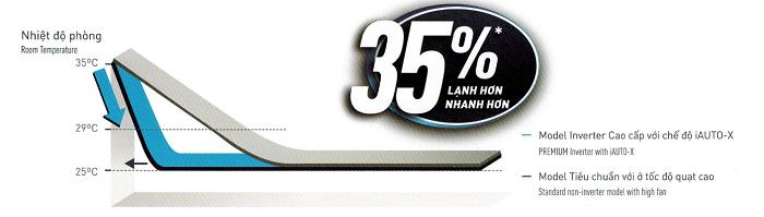 Chế độ iAuto/ iAuto X/ Powerfull – Điều hòa Panasonic