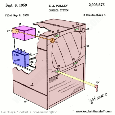 Cách sửa điều khiển TV