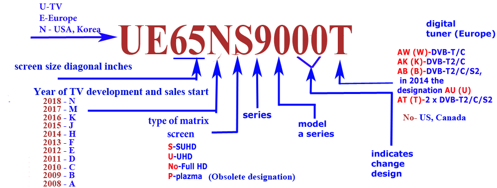 Giải thích tên của tivi Samsung