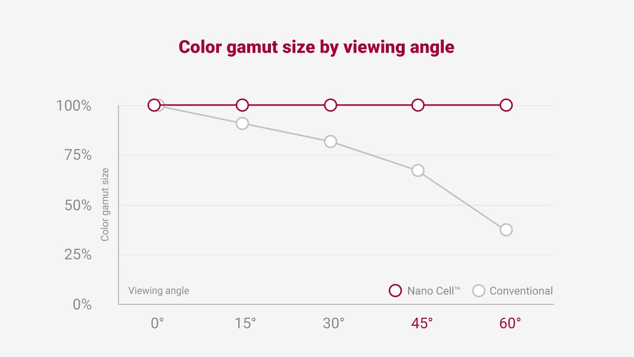 Màu sắc chân thực từ mọi góc nhìn