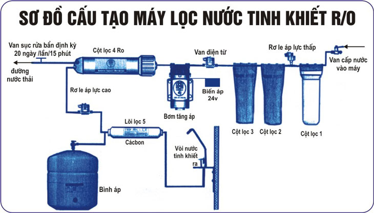 6 lỗi máy lọc nước RO  thường gặp, biện pháp sửa chữa tại nhà.