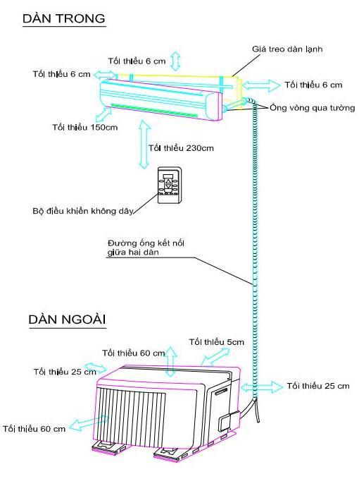 HƯỚNG DẪN LẮP ĐẶT ĐIỀU HÒA DAIKIN 